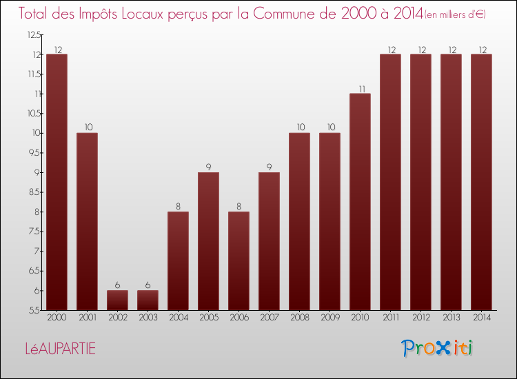 Evolution des Impôts Locaux pour la commune de LéAUPARTIE de 2000 à 2014 Evolution des Impôts Locaux pour LéAUPARTIE de 2000 à 2014