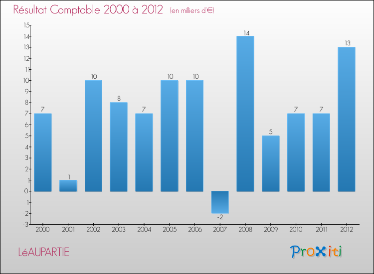 Evolution du résultat comptable pour la commune de LéAUPARTIE de 2000 à 2012 Evolution du résultat comptable pour LéAUPARTIE de 2000 à 2012