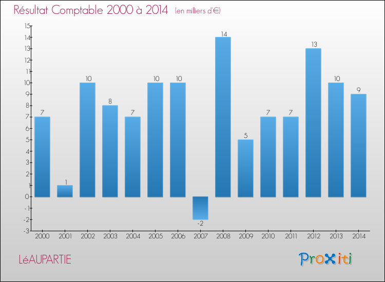 Evolution du résultat comptable pour la commune de LéAUPARTIE de 2000 à 2014 Evolution du résultat comptable pour LéAUPARTIE de 2000 à 2014