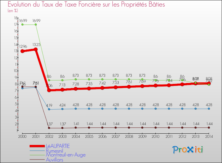 Evolution du taux de la taxe foncière sur le bati pour LéAUPARTIE et les communes proches de 2000 à 2014 Comparaison des taux de taxe foncière sur le bati pour LéAUPARTIE et les communes voisines de 2000 à 2014