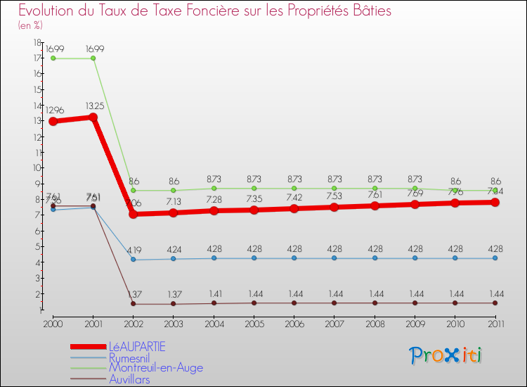 Evolution du taux de la taxe foncière sur le bati pour LéAUPARTIE et les communes proches Comparaison des taux de taxe foncière sur le bati pour LéAUPARTIE et les communes voisines