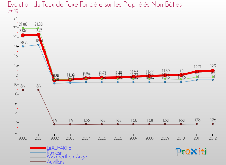 Evolution du taux de la taxe foncière sur les immeubles et terrains non batis pour LéAUPARTIE et les communes proches de 2000 à 2012 Comparaison des taux de la taxe foncière sur les immeubles et terrains non batis pour LéAUPARTIE et les communes voisines de 2000 à 2012