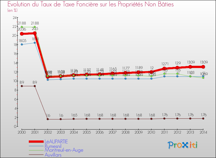 Evolution du taux de la taxe foncière sur les immeubles et terrains non batis pour LéAUPARTIE et les communes proches de 2000 à 2014 Comparaison des taux de la taxe foncière sur les immeubles et terrains non batis pour LéAUPARTIE et les communes voisines de 2000 à 2014