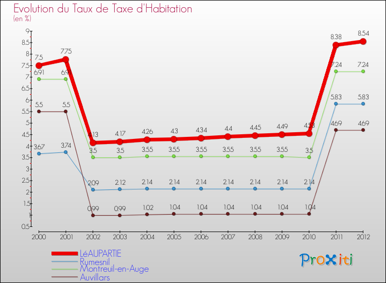 Evolution du taux de la taxe d'habitation pour LéAUPARTIE et les communes proches Comparaison des taux de la taxe d'habitation pour LéAUPARTIE et les communes voisines