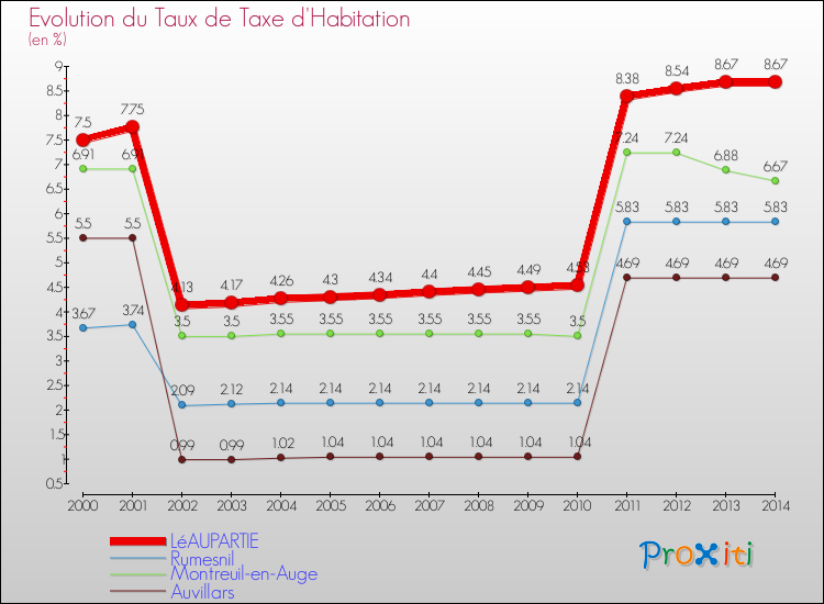 Evolution du taux de la taxe d'habitation pour LéAUPARTIE et les communes proches de 2000 à 2014 Comparaison des taux de la taxe d'habitation pour LéAUPARTIE et les communes voisines de 2000 à 2014