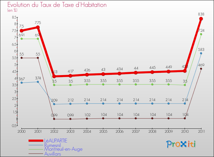 Evolution du taux de la taxe d'habitation pour LéAUPARTIE et les communes proches Comparaison des taux de la taxe d'habitation pour LéAUPARTIE et les communes voisines