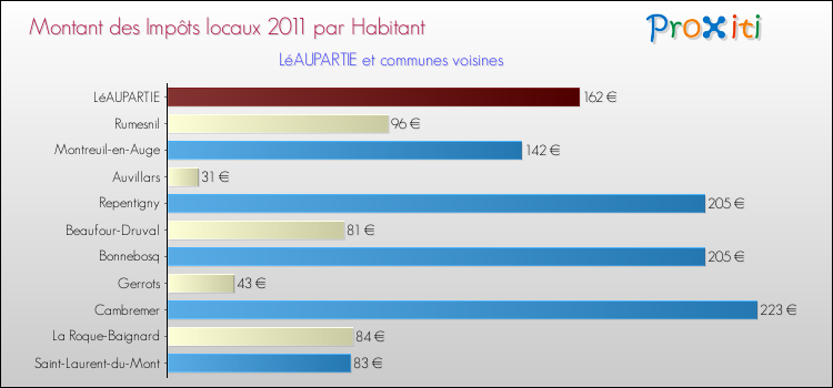 Montant des impôts locaux par Habitant pour LéAUPARTIE et les communes proches Comparaison des impôts locaux par habitant pour LéAUPARTIE et les communes voisines