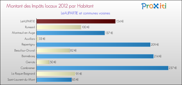 Montant des impôts locaux par Habitant pour LéAUPARTIE et les communes proches Comparaison des impôts locaux par habitant pour LéAUPARTIE et les communes voisines