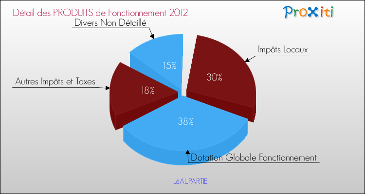 Décomposition du Budget de Fonctionnement 2012 de la commune de LéAUPARTIE Budget de Fonctionnement 2012 pour la commune de LéAUPARTIE