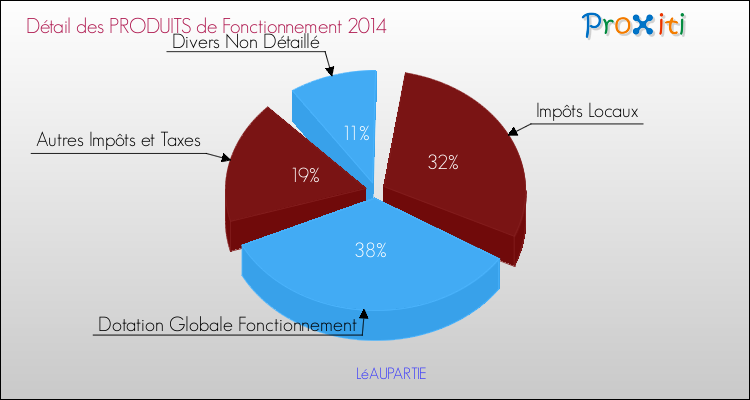 Décomposition du Budget de Fonctionnement 2014 de la commune de LéAUPARTIE Budget de Fonctionnement 2014 pour la commune de LéAUPARTIE