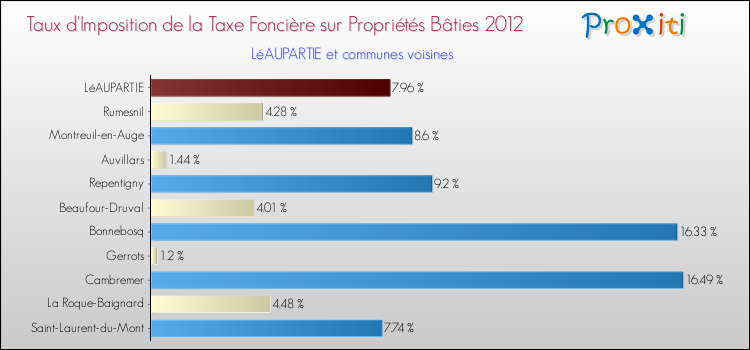 Taux d'imposition de la taxe foncière sur le bati 2012 pour LéAUPARTIE et les communes proches Comparaison des taux d'imposition de la taxe foncière sur le bati 2012 pour LéAUPARTIE et les communes voisines