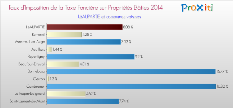 Taux d'imposition de la taxe foncière sur le bati 2014 pour LéAUPARTIE et les communes proches Comparaison des taux d'imposition de la taxe foncière sur le bati 2014 pour LéAUPARTIE et les communes voisines