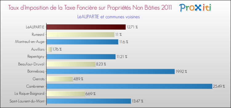 Taux d'imposition de la taxe foncière sur les immeubles et terrains non batis 2011 pour LéAUPARTIE et les communes proches Comparaison des taux d'imposition de la taxe foncière sur les immeubles et terrains non batis 2011 pour LéAUPARTIE et les communes voisines