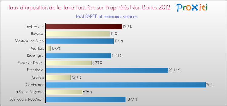 Taux d'imposition de la taxe foncière sur les immeubles et terrains non batis 2012 pour LéAUPARTIE et les communes proches Comparaison des taux d'imposition de la taxe foncière sur les immeubles et terrains non batis 2012 pour LéAUPARTIE et les communes voisines