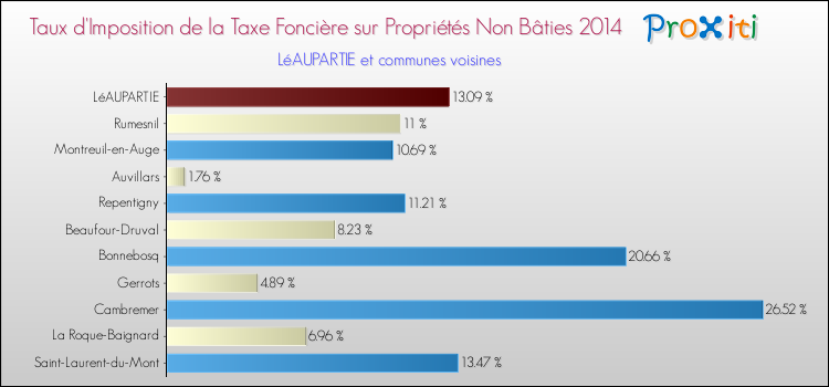 Taux d'imposition de la taxe foncière sur les immeubles et terrains non batis 2014 pour LéAUPARTIE et les communes proches Comparaison des taux d'imposition de la taxe foncière sur les immeubles et terrains non batis 2014 pour LéAUPARTIE et les communes voisines