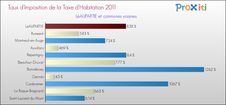 Taux d'imposition de la taxe d'habitation 2011 pour LéAUPARTIE et les communes proches Comparaison des taux d'imposition de la taxe d'habitation 2011 pour LéAUPARTIE et les communes voisines