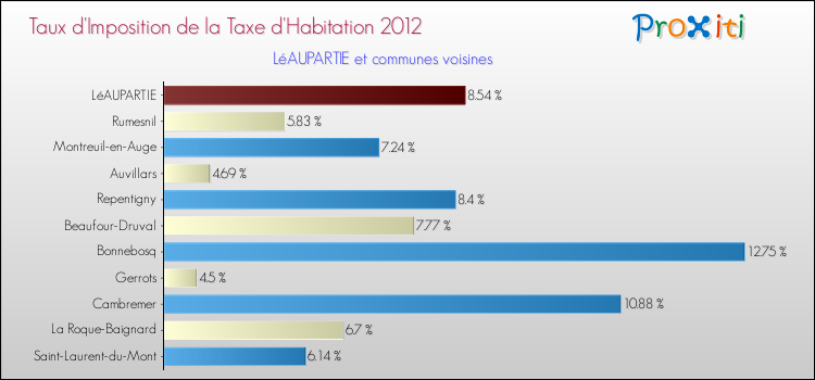 Taux d'imposition de la taxe d'habitation 2012 pour LéAUPARTIE et les communes proches Comparaison des taux d'imposition de la taxe d'habitation 2012 pour LéAUPARTIE et les communes voisines