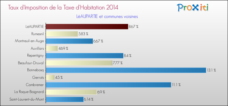 Taux d'imposition de la taxe d'habitation 2014 pour LéAUPARTIE et les communes proches Comparaison des taux d'imposition de la taxe d'habitation 2014 pour LéAUPARTIE et les communes voisines