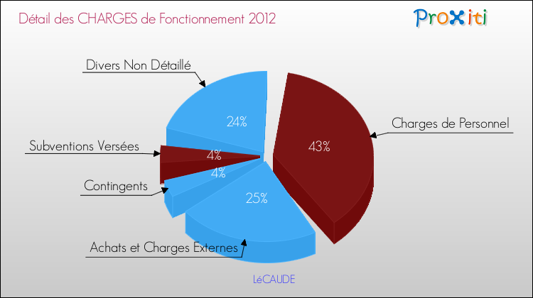 Décomposition des Charges de Fonctionnement 2012 de la commune de LéCAUDE Charges de Fonctionnement 2012 pour la commune de LéCAUDE