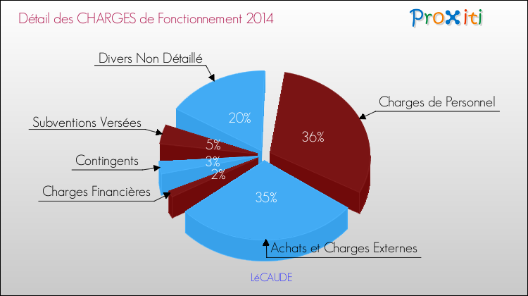 Décomposition des Charges de Fonctionnement 2014 de la commune de LéCAUDE Charges de Fonctionnement 2014 pour la commune de LéCAUDE