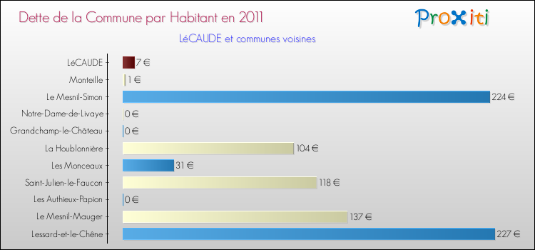 Dette par habitant de la commune en 2011 pour LéCAUDE et les communes proches Comparaison de la dette par habitant de la commune en 2011 pour LéCAUDE et les communes voisines