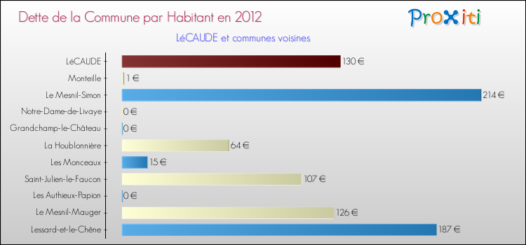 Dette par habitant de la commune en 2012 pour LéCAUDE et les communes proches Comparaison de la dette par habitant de la commune en 2012 pour LéCAUDE et les communes voisines