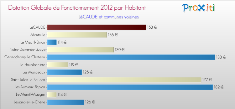 Montant des dotations globales de fonctionnement DGF par Habitant pour LéCAUDE et les communes proches Comparaison des des dotations globales de fonctionnement DGF par habitant pour LéCAUDE et les communes voisines