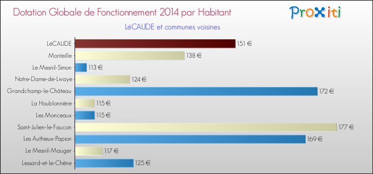 Montant des dotations globales de fonctionnement DGF par Habitant pour LéCAUDE et les communes proches en 2014. Comparaison des des dotations globales de fonctionnement DGF par habitant pour LéCAUDE et les communes voisines en 2014.