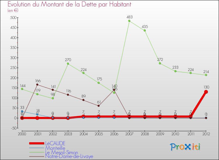 Evolution de la dette par habitant pour la commune de LéCAUDE et les communes proches de 2000 à 2012 Comparaison de la dette par habitant pour LéCAUDE et les communes voisines de 2000 à 2012