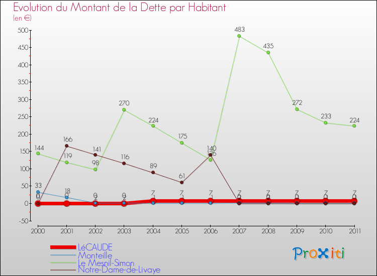 Evolution de la dette par habitant pour la commune de LéCAUDE et les communes proches Comparaison de la dette par habitant pour LéCAUDE et les communes voisines