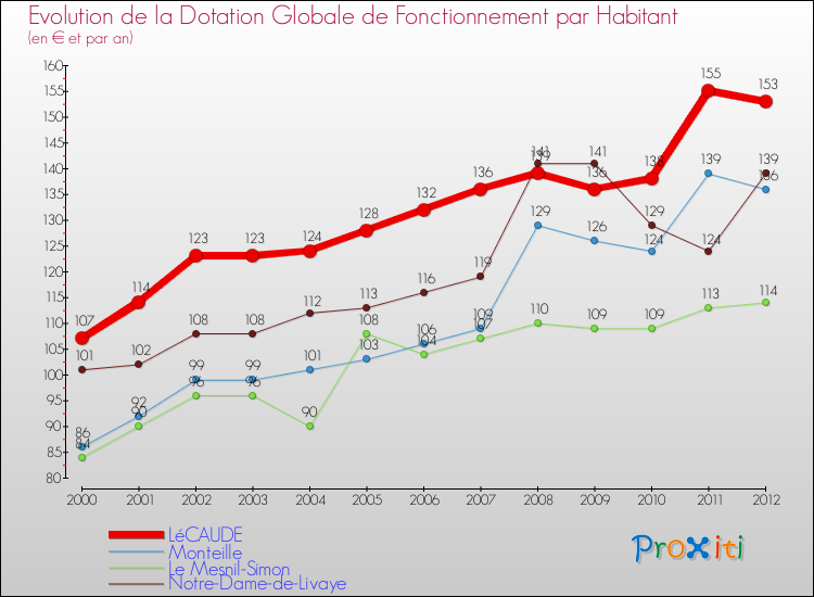 Evolution et montant de la dotation globale de fonctionnement par Habitant pour LéCAUDE et les communes proches Comparaison des dotations globales de fonctionnement par habitant pour LéCAUDE et les communes voisines