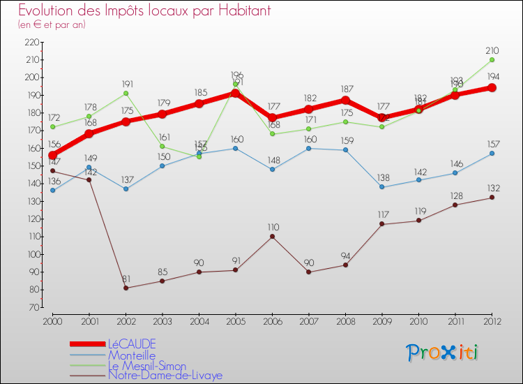 Evolution et montant des impôts locaux par Habitant pour LéCAUDE et les communes proches Comparaison des impôts locaux par habitant pour LéCAUDE et les communes voisines