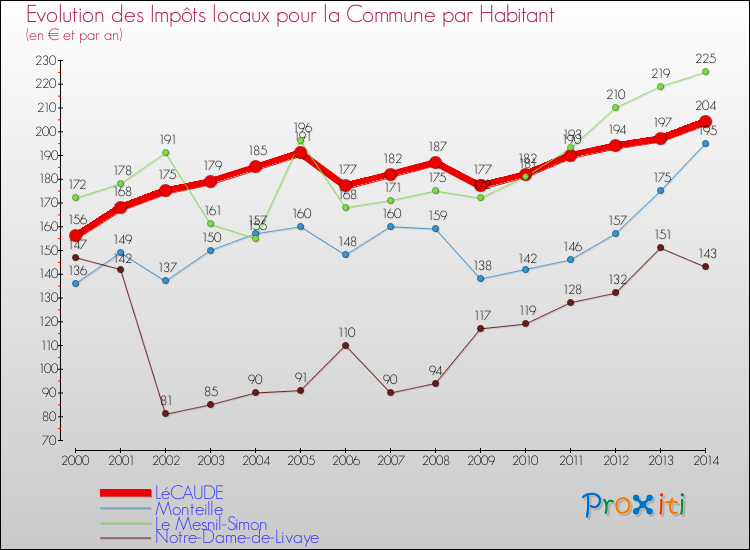 Evolution et montant des impôts locaux par Habitant pour LéCAUDE et les communes proches de 2000 à 2014 Comparaison des impôts locaux par habitant pour LéCAUDE et les communes voisines de 2000 à 2014
