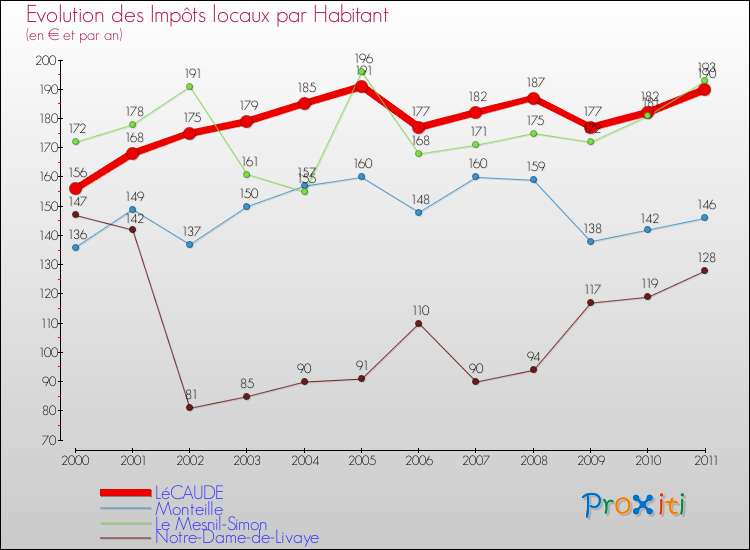 Evolution et montant des impôts locaux par Habitant pour LéCAUDE et les communes proches Comparaison des impôts locaux par habitant pour LéCAUDE et les communes voisines