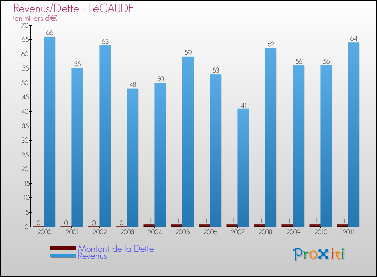 Evolution comparée de la dette et des revenus pour la commune de LéCAUDE de 2000 à 2011 Comparaison de la dette et des revenus pour LéCAUDE de 2000 à 2011
