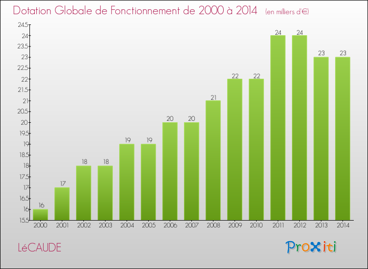 Evolution du montant de la Dotation Globale de Fonctionnement pour la commune de LéCAUDE de 2000 à 2014 Evolution du montant de la Dotation Globale de Fonctionnement pour LéCAUDE de 2000 à 2014