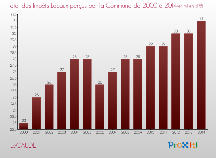 Evolution des Impôts Locaux pour la commune de LéCAUDE de 2000 à 2014 Evolution des Impôts Locaux pour LéCAUDE de 2000 à 2014