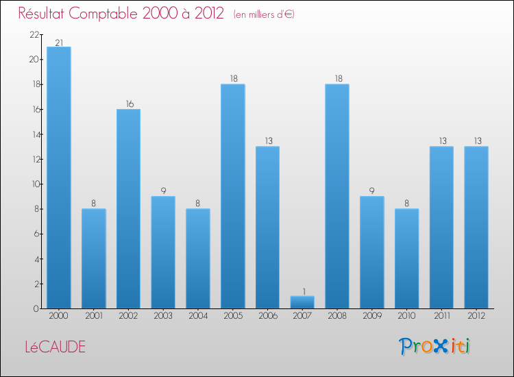 Evolution du résultat comptable pour la commune de LéCAUDE de 2000 à 2012 Evolution du résultat comptable pour LéCAUDE de 2000 à 2012
