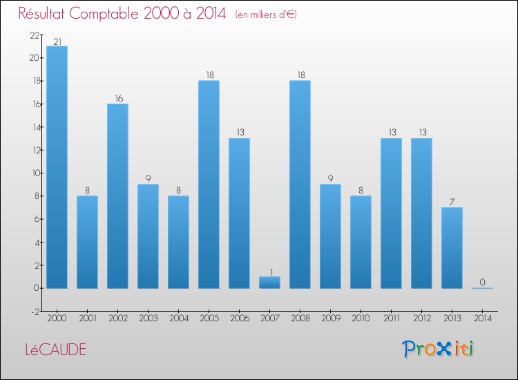 Evolution du résultat comptable pour la commune de LéCAUDE de 2000 à 2014 Evolution du résultat comptable pour LéCAUDE de 2000 à 2014