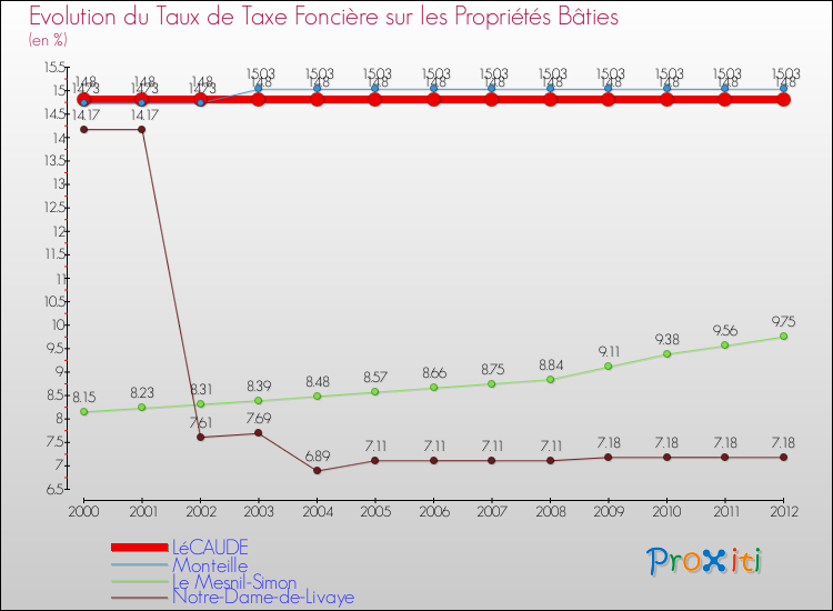 Evolution du taux de la taxe foncière sur le bati pour LéCAUDE et les communes proches de 2000 à 2012 Comparaison des taux de taxe foncière sur le bati pour LéCAUDE et les communes voisines de 2000 à 2012