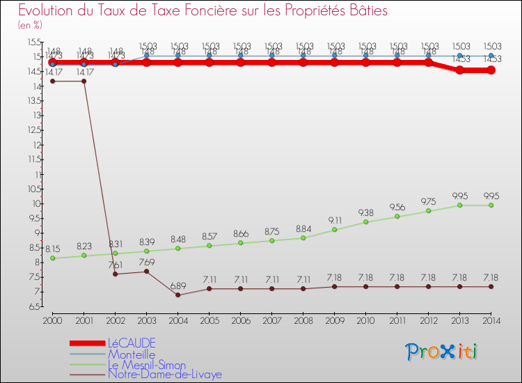 Evolution du taux de la taxe foncière sur le bati pour LéCAUDE et les communes proches de 2000 à 2014 Comparaison des taux de taxe foncière sur le bati pour LéCAUDE et les communes voisines de 2000 à 2014