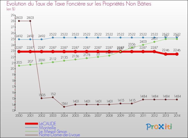 Evolution du taux de la taxe foncière sur les immeubles et terrains non batis pour LéCAUDE et les communes proches de 2000 à 2014 Comparaison des taux de la taxe foncière sur les immeubles et terrains non batis pour LéCAUDE et les communes voisines de 2000 à 2014