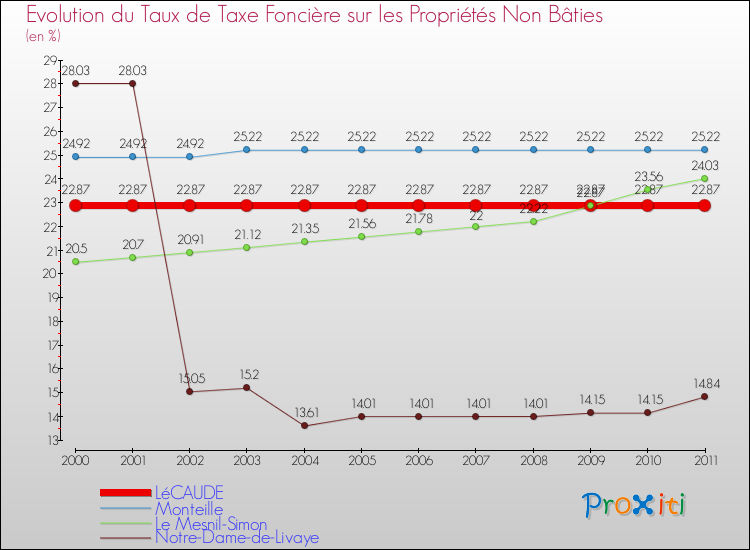 Evolution du taux de la taxe foncière sur les immeubles et terrains non batis pour LéCAUDE et les communes proches Comparaison des taux de la taxe foncière sur les immeubles et terrains non batis pour LéCAUDE et les communes voisines