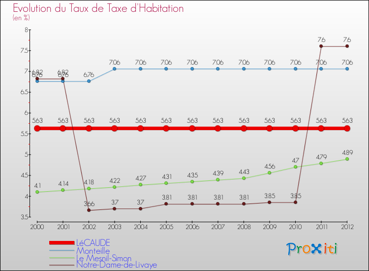 Evolution du taux de la taxe d'habitation pour LéCAUDE et les communes proches Comparaison des taux de la taxe d'habitation pour LéCAUDE et les communes voisines