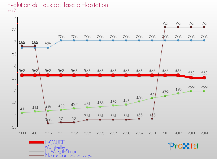 Evolution du taux de la taxe d'habitation pour LéCAUDE et les communes proches de 2000 à 2014 Comparaison des taux de la taxe d'habitation pour LéCAUDE et les communes voisines de 2000 à 2014