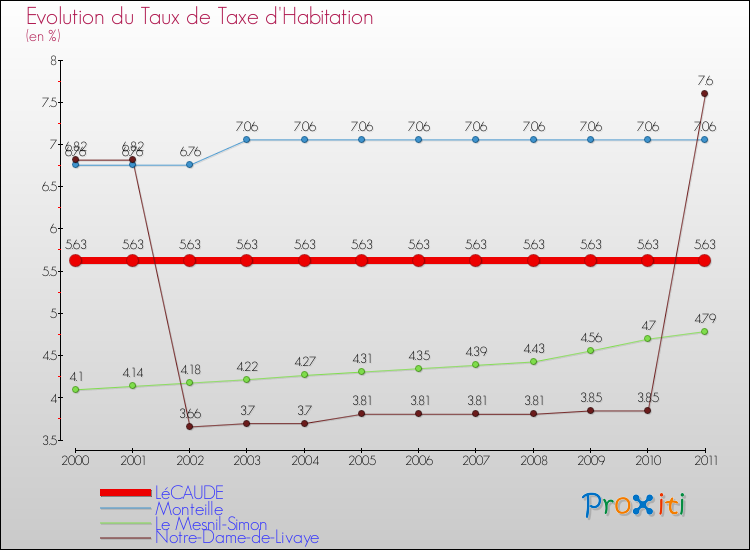 Evolution du taux de la taxe d'habitation pour LéCAUDE et les communes proches Comparaison des taux de la taxe d'habitation pour LéCAUDE et les communes voisines