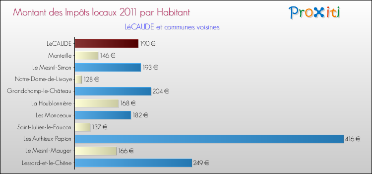 Montant des impôts locaux par Habitant pour LéCAUDE et les communes proches Comparaison des impôts locaux par habitant pour LéCAUDE et les communes voisines