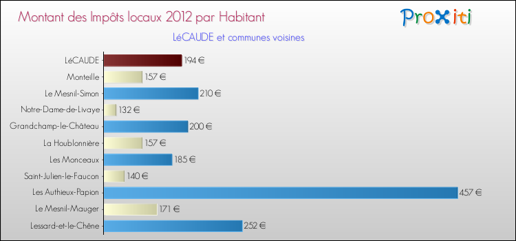 Montant des impôts locaux par Habitant pour LéCAUDE et les communes proches Comparaison des impôts locaux par habitant pour LéCAUDE et les communes voisines