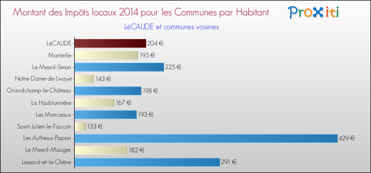 Montant des impôts locaux par Habitant pour LéCAUDE et les communes proches en 2014 Comparaison des impôts locaux par habitant pour LéCAUDE et les communes voisines en 2014