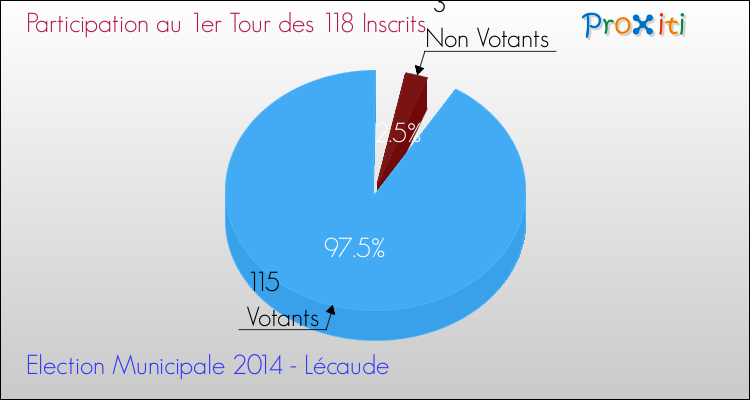 Participation au 1er Tour des Elections Municipales 2014 de la commune de Lécaude Elections Municipales 2014 - Participation au 1er Tour pour la commune de Lécaude